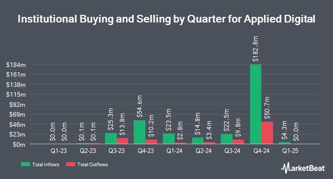 Institutional Ownership by Quarter for Applied Digital (NASDAQ:APLD)