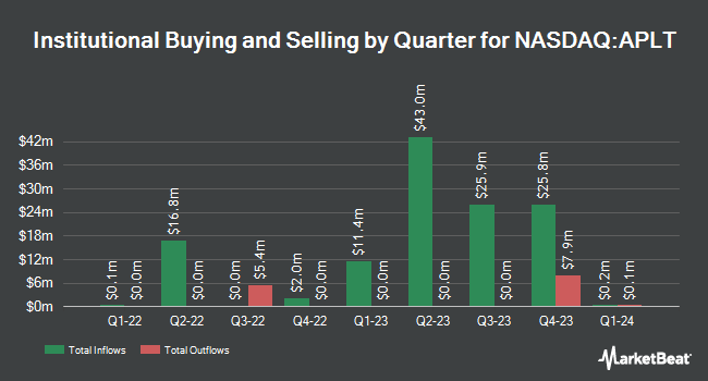Institutional Ownership by Quarter for Applied Therapeutics (NASDAQ:APLT)