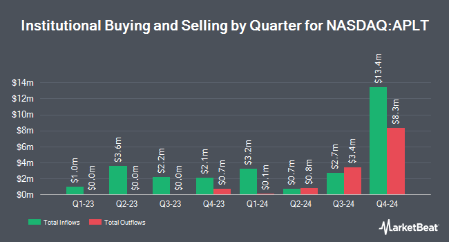 Institutional Ownership by Quarter for Applied Therapeutics (NASDAQ:APLT)