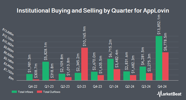 Institutional Ownership by Quarter for AppLovin (NASDAQ:APP)