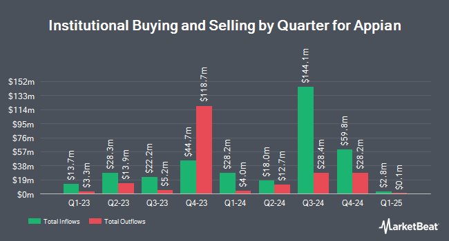 Institutional Ownership by Quarter for Appian (NASDAQ:APPN)