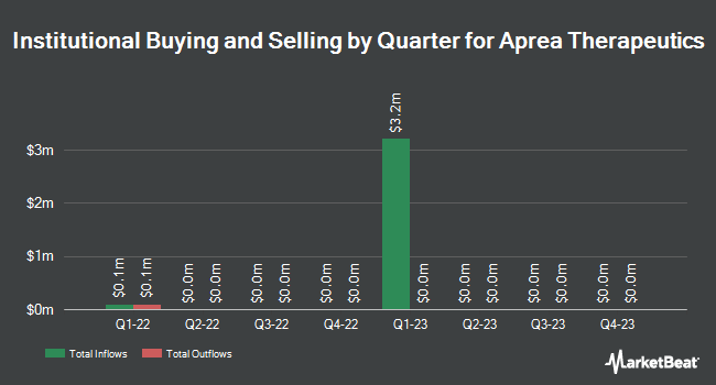Institutional Ownership by Quarter for Aprea Therapeutics (NASDAQ:APRE)