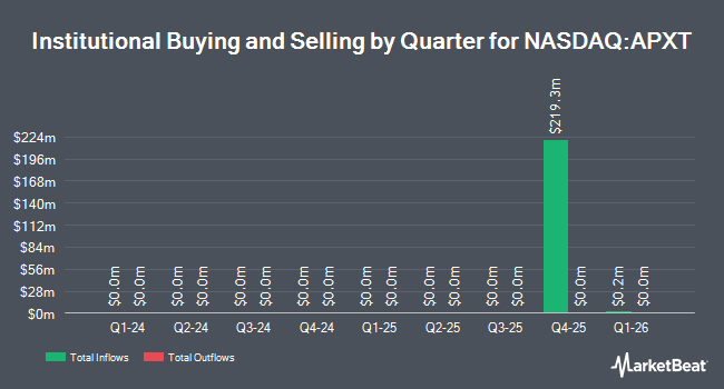 Institutional Ownership by Quarter for Apex Technology Acquisition (NASDAQ:APXT)