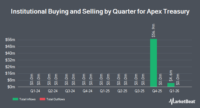 Institutional Ownership by Quarter for Apex Treasury (NASDAQ:APXTU)