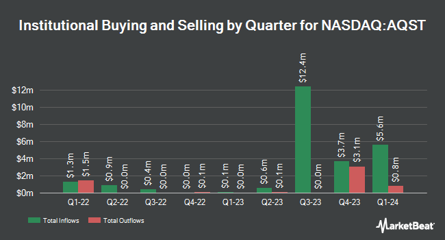 Institutional Ownership by Quarter for Aquestive Therapeutics (NASDAQ:AQST)