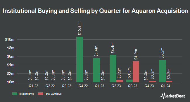 Institutional Ownership by Quarter for Aquaron Acquisition (NASDAQ:AQU)