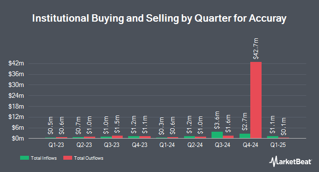 Institutional Ownership by Quarter for Accuray (NASDAQ:ARAY)