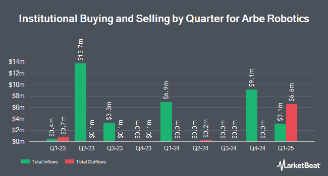 Institutional Ownership by Quarter for Arbe Robotics (NASDAQ:ARBE)