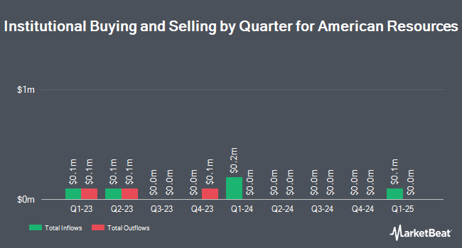 Institutional Ownership by Quarter for American Resources (NASDAQ:AREC)