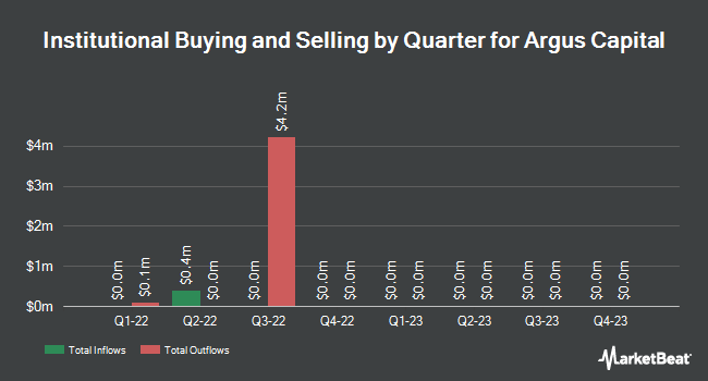 Institutional Ownership by Quarter for Argus Capital (NASDAQ:ARGUU)