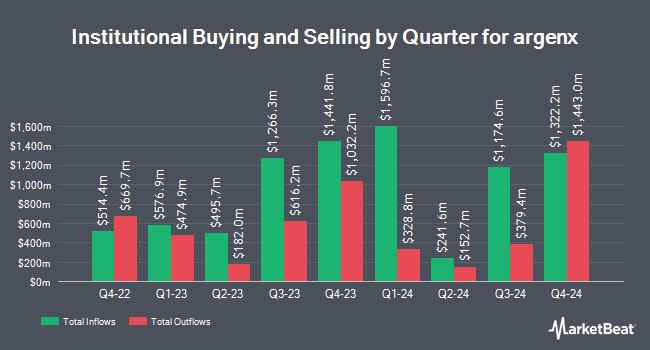 Institutional Ownership by Quarter for argenx (NASDAQ:ARGX)