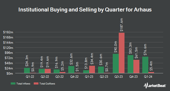 Institutional Ownership by Quarter for Arhaus (NASDAQ:ARHS)