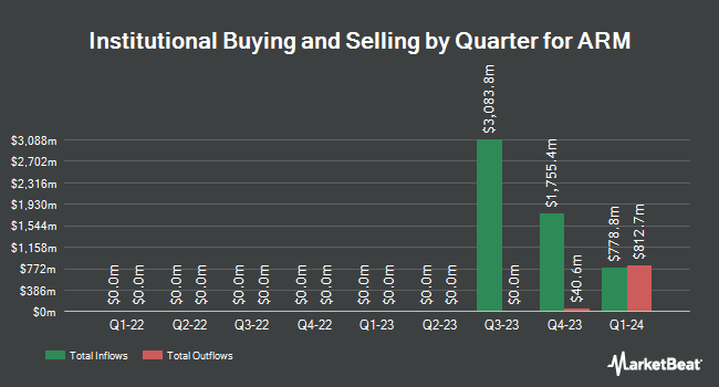 Institutional Ownership by Quarter for ARM (NASDAQ:ARM)