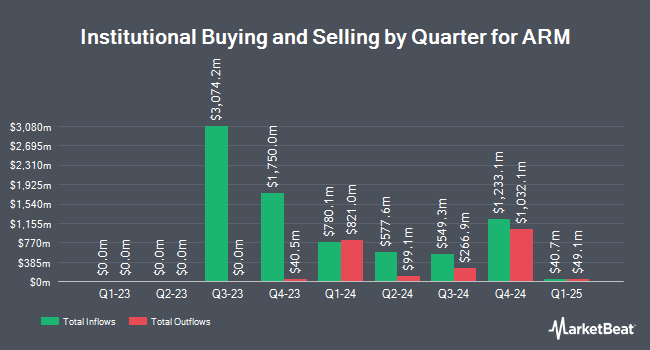 Institutional Ownership by Quarter for ARM (NASDAQ:ARM)