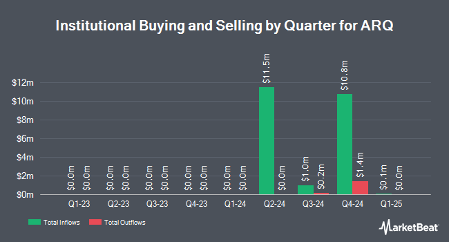 Institutional Ownership by Quarter for ARQ (NASDAQ:ARQ)