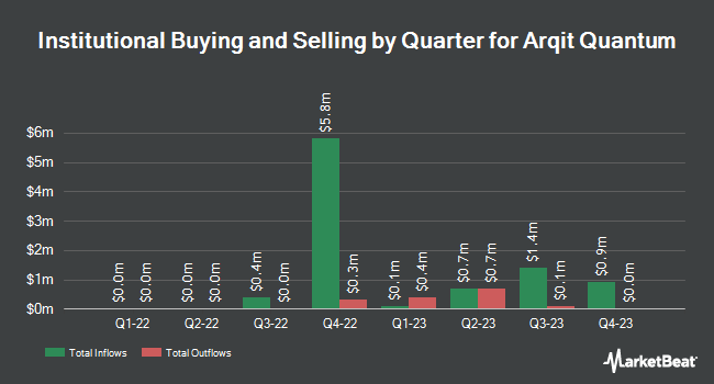 Institutional Ownership by Quarter for Arqit Quantum (NASDAQ:ARQQ)