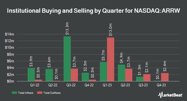 Institutional Ownership by Quarter for Arrowroot Acquisition (NASDAQ:ARRW)