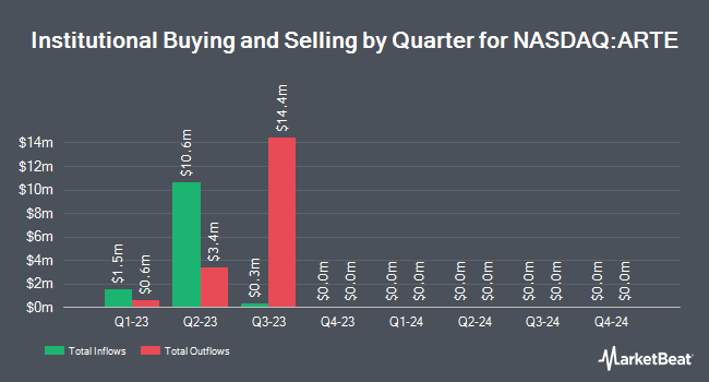 Institutional Ownership by Quarter for Artemis Strategic Investment (NASDAQ:ARTE)