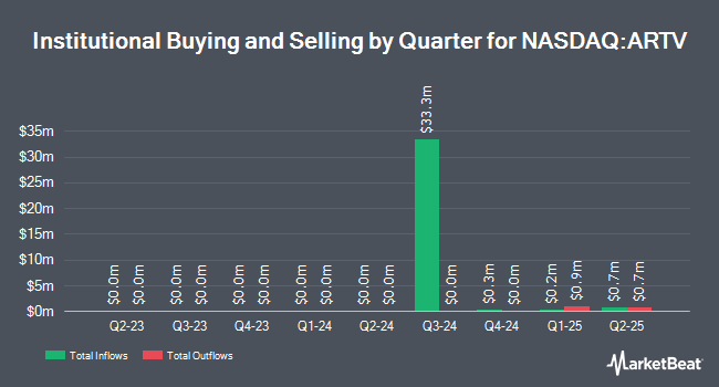 Institutional Ownership by Quarter for Artiva Biotherapeutics (NASDAQ:ARTV)