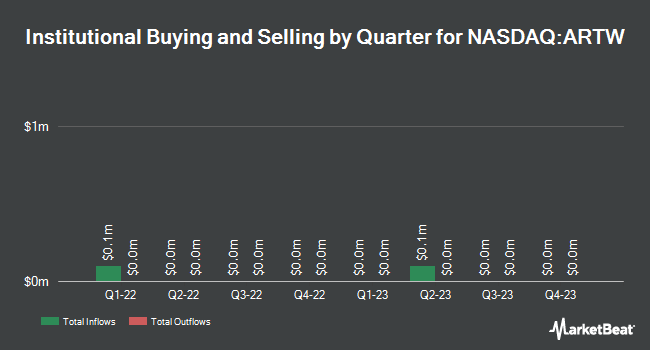 Institutional Ownership by Quarter for Art's-Way Manufacturing (NASDAQ:ARTW)