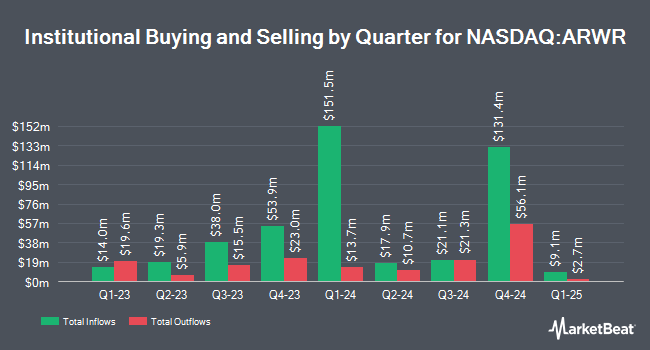 Institutional Ownership by Quarter for Arrowhead Pharmaceuticals (NASDAQ:ARWR)