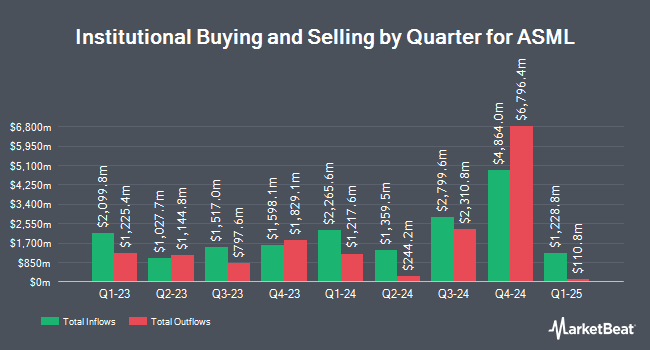 Institutional Ownership by Quarter for ASML (NASDAQ:ASML)