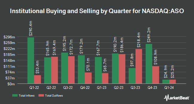 Institutional Ownership by Quarter for the Academy of Sports and Outdoor Activities (NASDAQ: ASO)