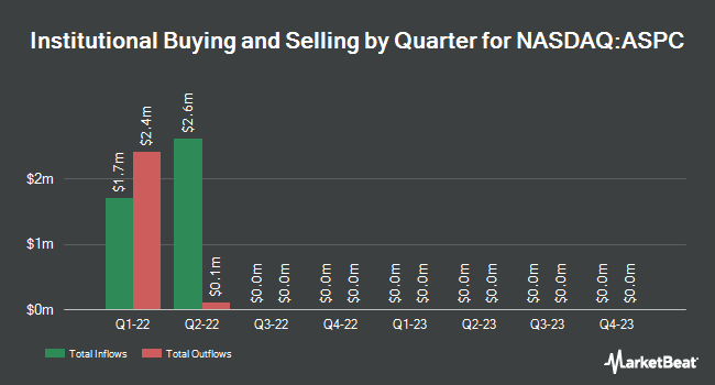 Institutional Ownership by Quarter for Alpha Capital Acquisition (NASDAQ:ASPC)
