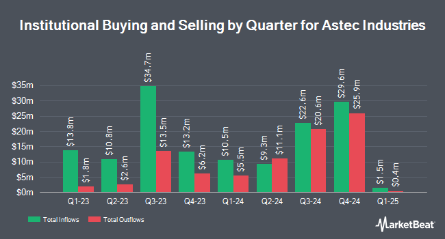 Institutional Ownership by Quarter for Astec Industries (NASDAQ:ASTE)