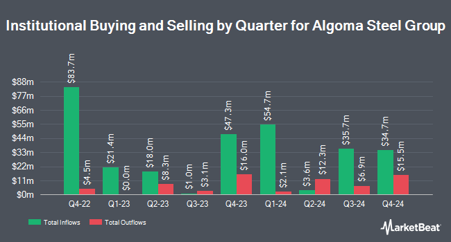 Institutional Ownership by Quarter for Algoma Steel Group (NASDAQ:ASTL)