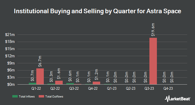 Institutional Ownership by Quarter for Astra Space Operations (NASDAQ:ASTR)