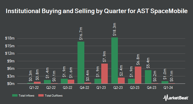 Institutional Ownership by Quarter for AST SpaceMobile (NASDAQ:ASTS)