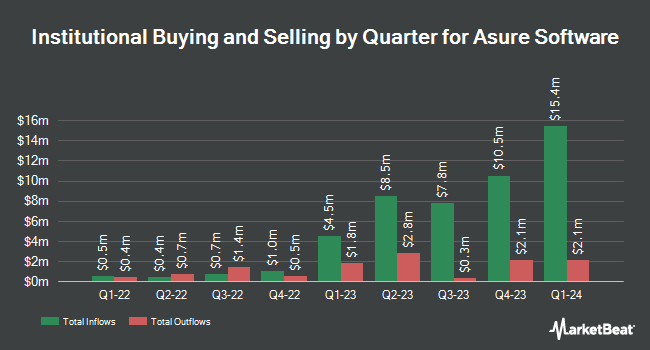 Institutional Ownership by Quarter for Asure Software (NASDAQ:ASUR)