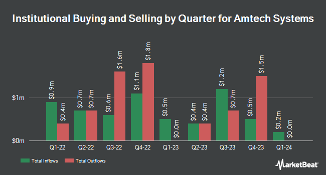 Institutional Ownership by Quarter for Amtech Systems (NASDAQ:ASYS)