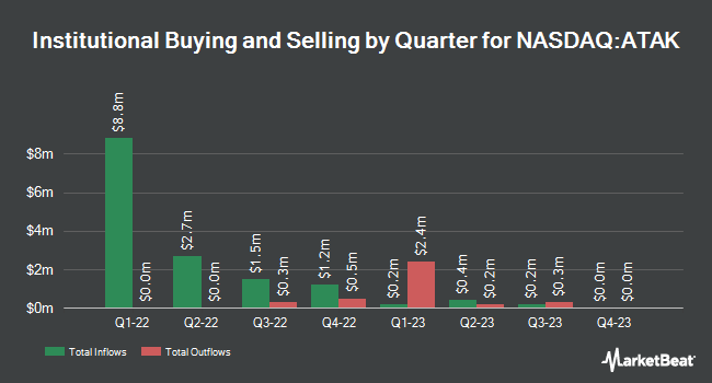 Aurora Technology Acquisition (NASDAQ: ATAK ) Institutional Ownership by Quarter