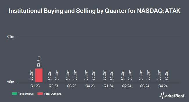 Aurora Technology Acquisition (NASDAQ: ATAK ) Institutional Ownership by Quarter