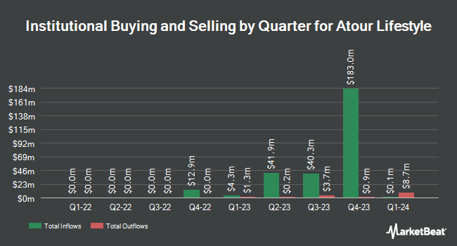 Institutional Ownership by Quarter for Atour Lifestyle (NASDAQ:ATAT)