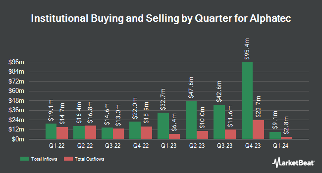 Institutional Ownership by Quarter for Alphatec (NASDAQ:ATEC)