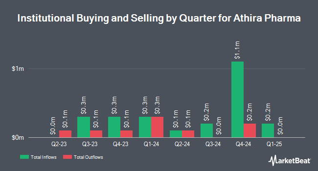 Institutional Ownership by Quarter for Athira Pharma (NASDAQ:ATHA)