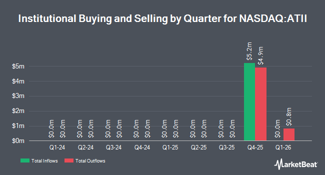 Institutional Ownership by Quarter for Archimedes Tech SPAC Partners II (NASDAQ:ATII)