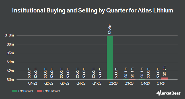 Institutional Ownership by Quarter for Atlas Lithium (NASDAQ:ATLX)