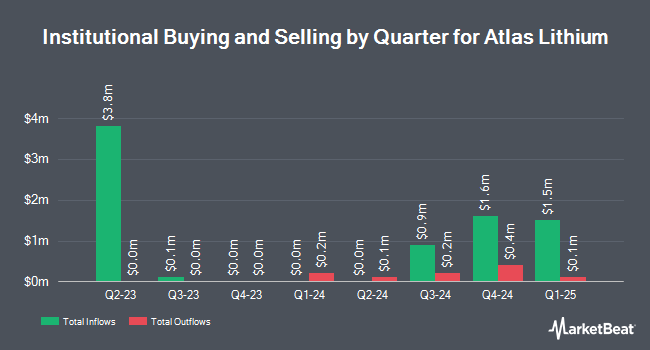 Institutional Ownership by Quarter for Atlas Lithium (NASDAQ:ATLX)