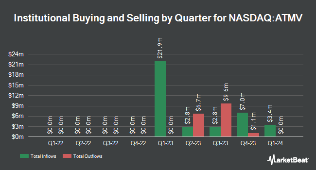 Institutional Ownership by Quarter for AlphaVest Acquisition (NASDAQ:ATMV)