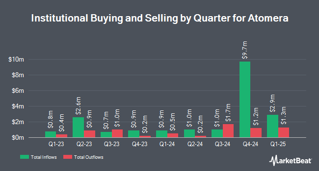 Institutional Ownership by Quarter for Atomera (NASDAQ:ATOM)