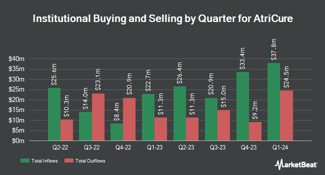 Institutional Ownership by Quarter for AtriCure (NASDAQ:ATRC)