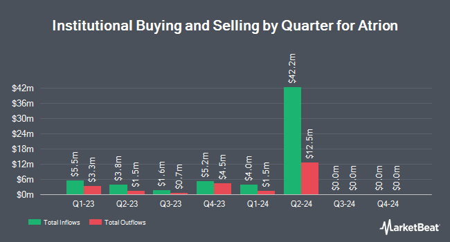 Institutional Ownership by Quarter for Atrion (NASDAQ:ATRI)