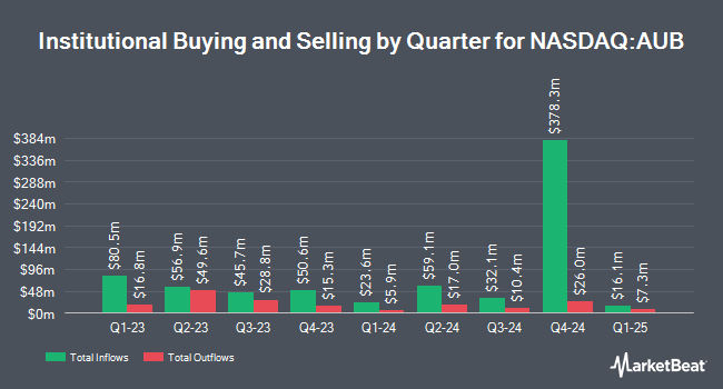 Institutional Ownership by Quarter for Atlantic Union Bankshares (NASDAQ:AUB)