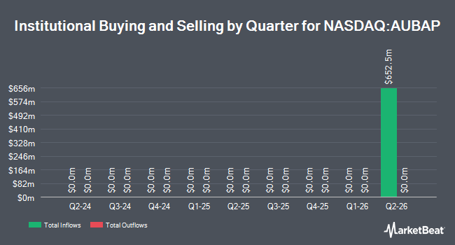 Institutional Ownership by Quarter for Atlantic Union Bankshares (NASDAQ:AUBAP)