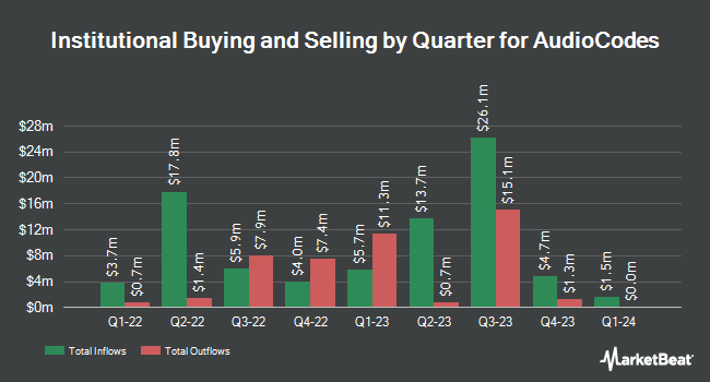 Institutional Ownership by Quarter for AudioCodes (NASDAQ:AUDC)