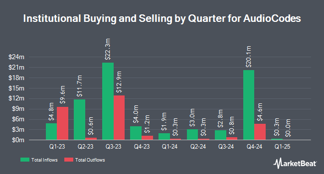 Institutional Ownership by Quarter for AudioCodes (NASDAQ:AUDC)